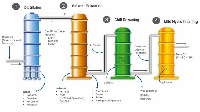 Phân loại dầu công nghiệp